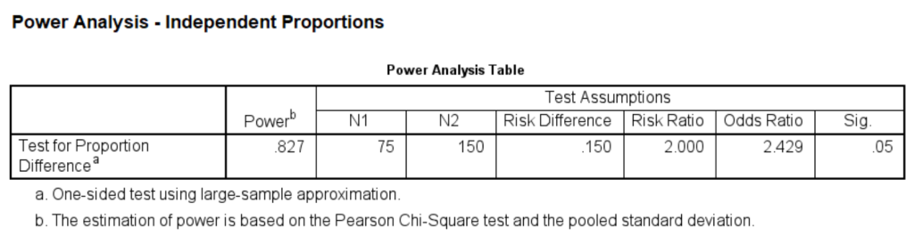 SPSS power analysis output for independent proprotions