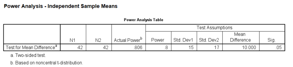 SPSS output for independent samples t-test