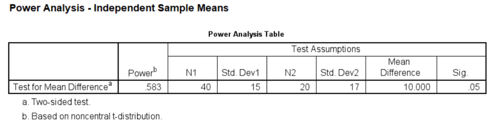 SPSS output for independent samples t-test