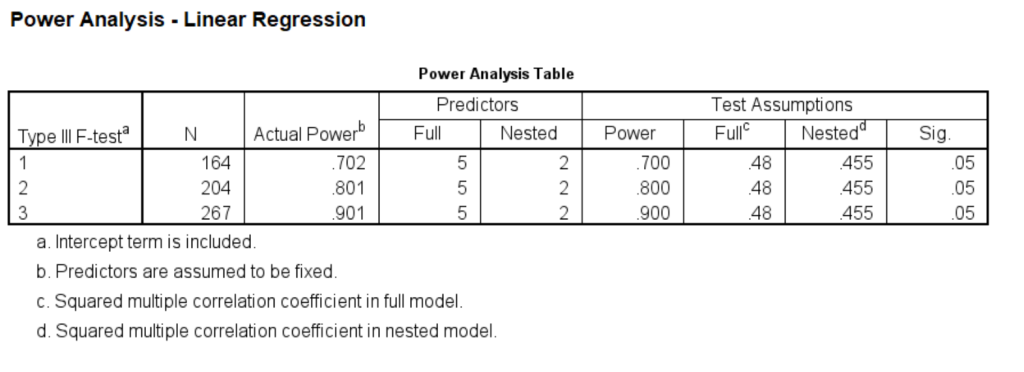 SPSS power analysis output for linear regression
