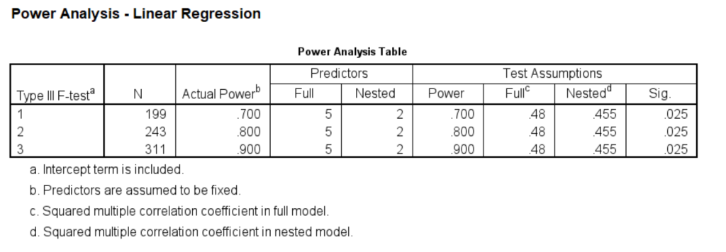 SPSS power analysis output for linear regression