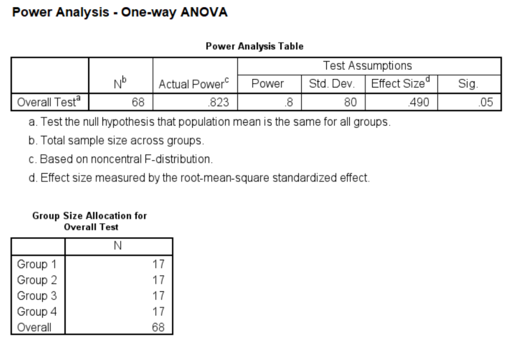 SPSS power analysis output for oneway ANOVA