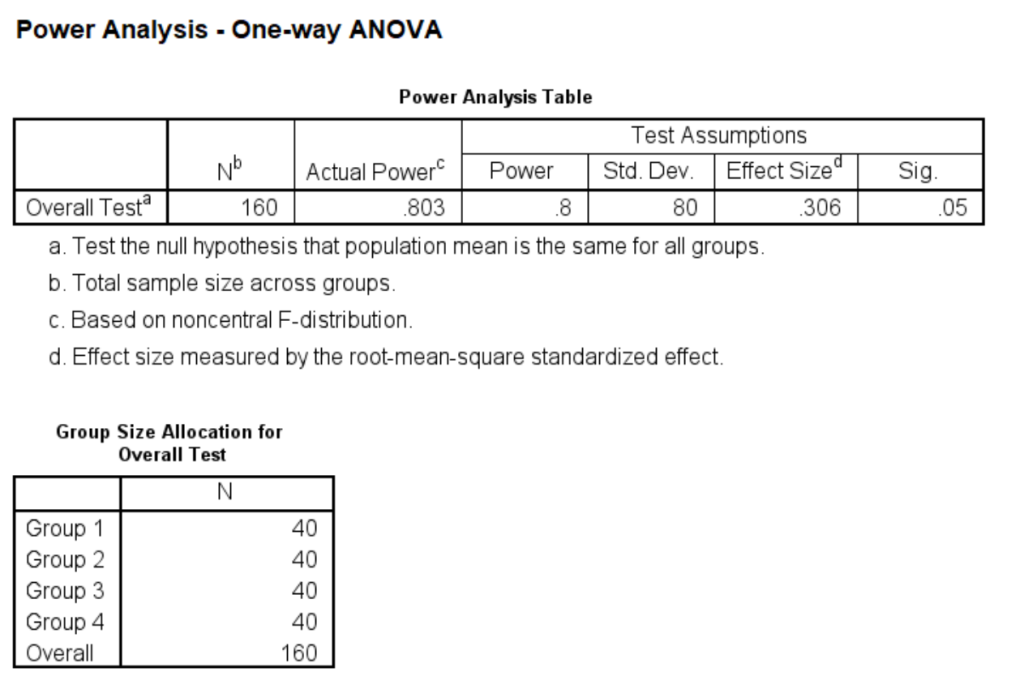SPSS power analysis output for oneway ANOVA
