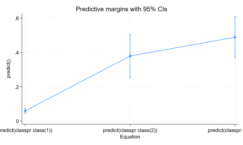 predicted probabilities from a three-class latent class analysis 