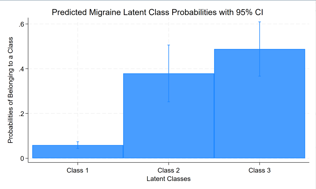 bar graph of predicted probabilities from a three-class latent class model