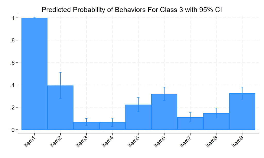 predicted probabilities for each item in the third class