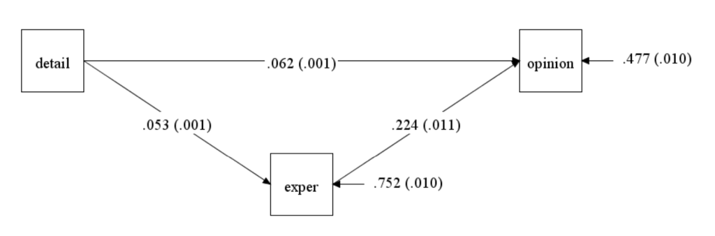 Mplus diagram for path model with binary predictor and standardized coefficients