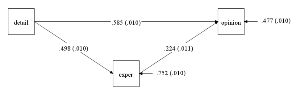 Mplus diagram of simple mediation model with standardized coefficients