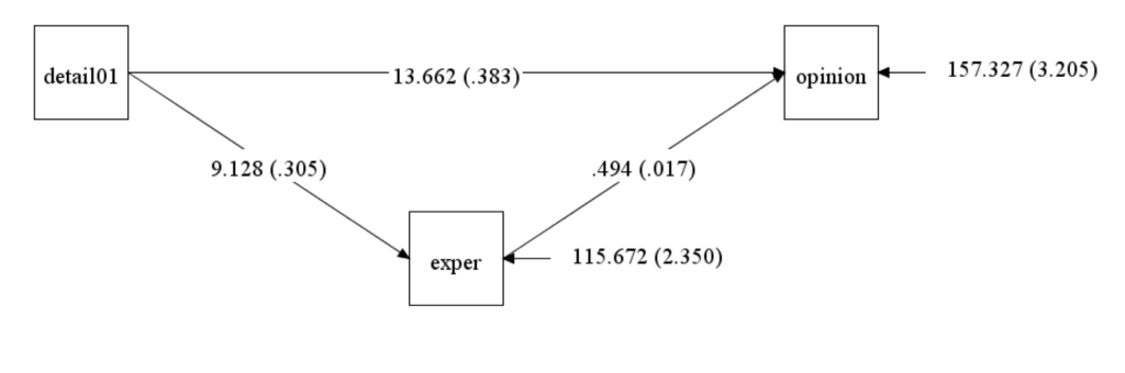 Mplus diagram of simple mediation model with binary predictor