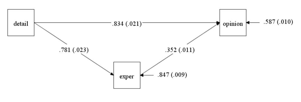 Mplus diagram of simple mediation with binary predictor and standardized coefficients