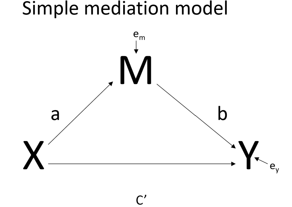 Simple mediation diagram showing path names and error terms