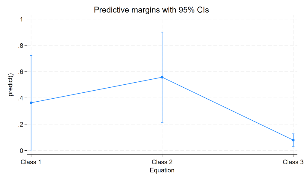 predicted probabilities from three-class solution