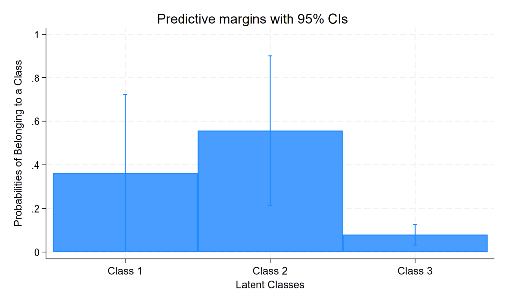 predicted probabilities from three-class solution shown as bar graph