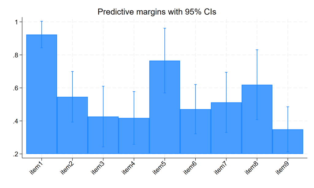 predicted probabilities of endorsing each item