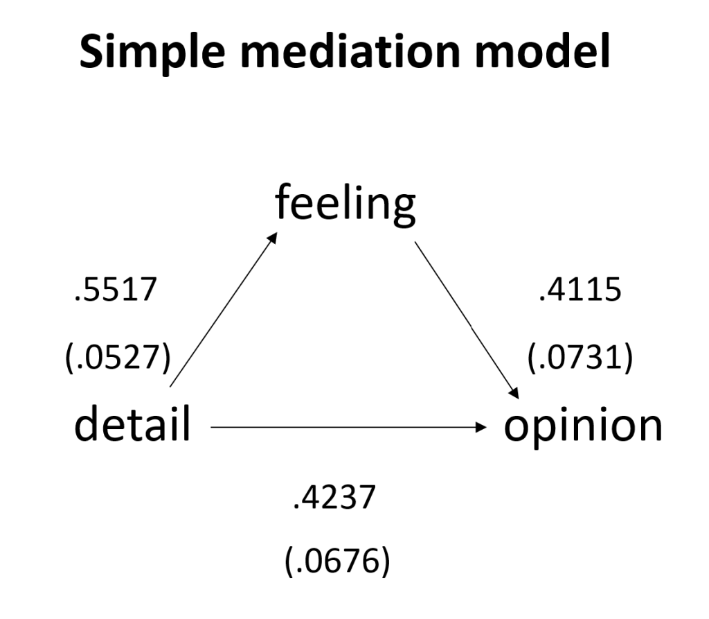 simple mediation model path diagram with results