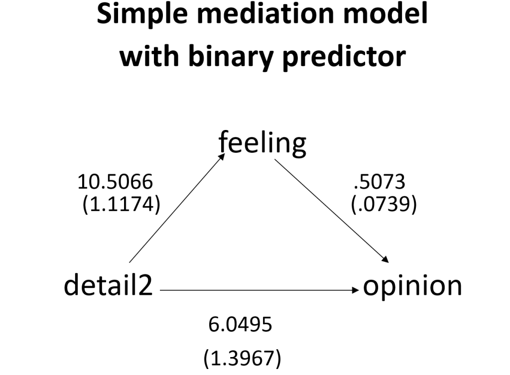 simple mediation model with binary predictor path model with results