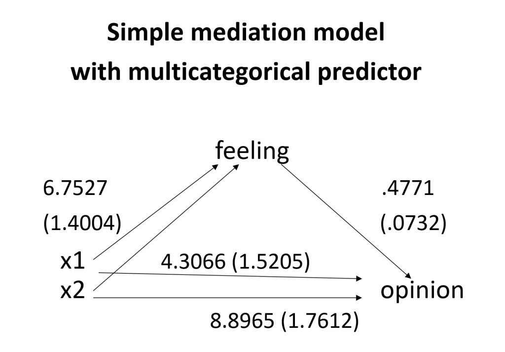 simple mediation model with multicategorical predictor path model with results