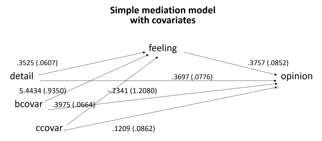 Simple mediation model with two covariates path model with results